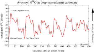 Delta 0-18 in deep sea sediment