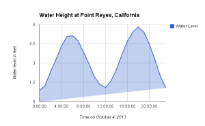 Water Level at Point Reyes, California, on October 4 2013