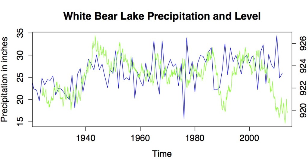 White Bear Lake water level and precipitation | Earth Calculus