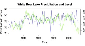 White Bear Lake Precipitation And Level